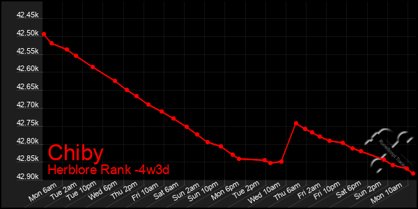 Last 31 Days Graph of Chiby