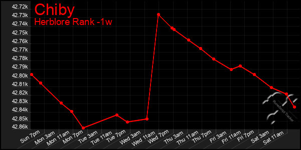 Last 7 Days Graph of Chiby