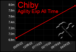 Total Graph of Chiby