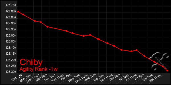 Last 7 Days Graph of Chiby