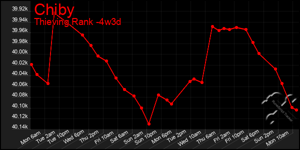 Last 31 Days Graph of Chiby