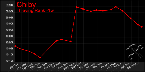 Last 7 Days Graph of Chiby