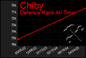 Total Graph of Chiby