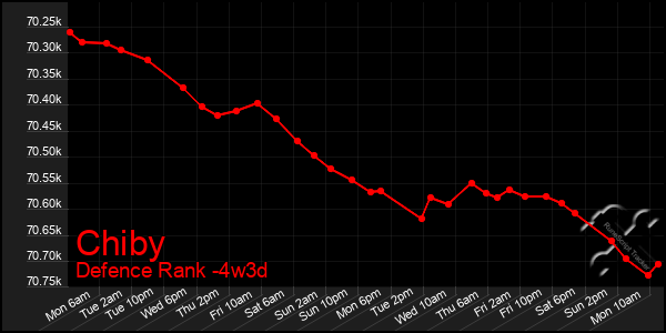 Last 31 Days Graph of Chiby