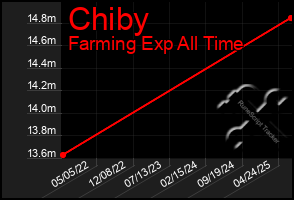 Total Graph of Chiby