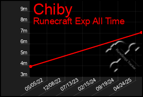 Total Graph of Chiby