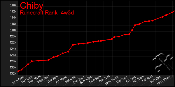 Last 31 Days Graph of Chiby