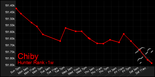 Last 7 Days Graph of Chiby