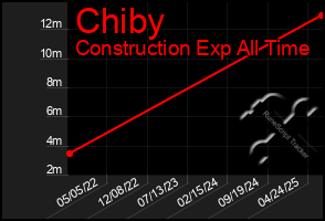 Total Graph of Chiby