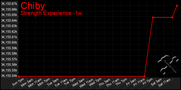 Last 7 Days Graph of Chiby
