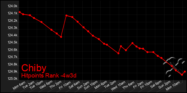 Last 31 Days Graph of Chiby