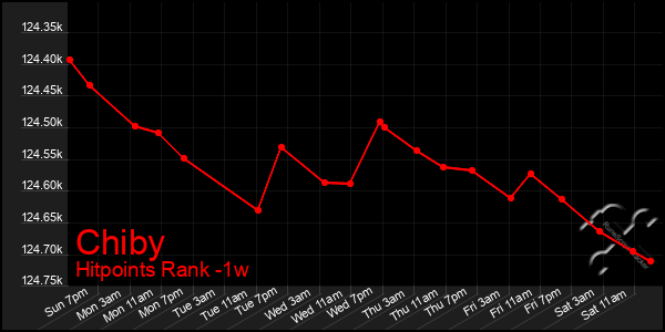 Last 7 Days Graph of Chiby