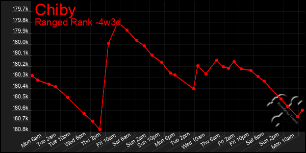 Last 31 Days Graph of Chiby