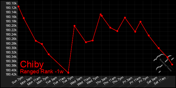 Last 7 Days Graph of Chiby