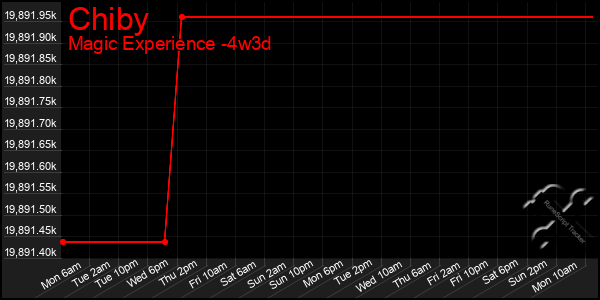 Last 31 Days Graph of Chiby