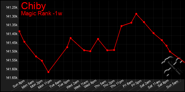 Last 7 Days Graph of Chiby