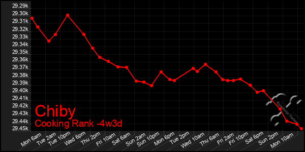 Last 31 Days Graph of Chiby