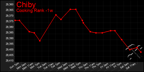 Last 7 Days Graph of Chiby