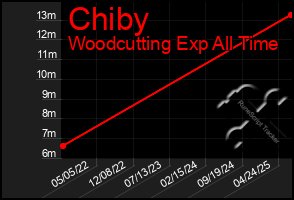 Total Graph of Chiby