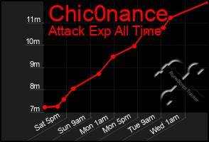 Total Graph of Chic0nance