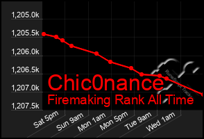 Total Graph of Chic0nance