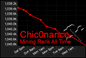 Total Graph of Chic0nance