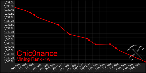 Last 7 Days Graph of Chic0nance