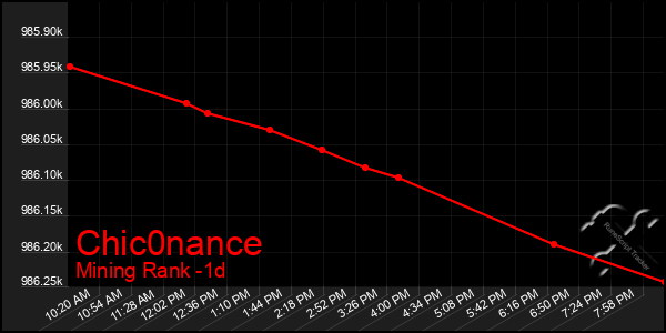 Last 24 Hours Graph of Chic0nance