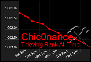 Total Graph of Chic0nance