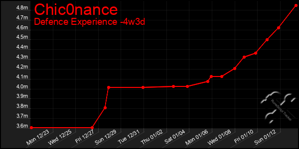 Last 31 Days Graph of Chic0nance