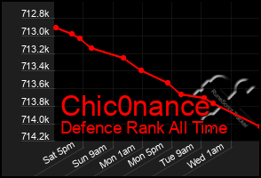 Total Graph of Chic0nance