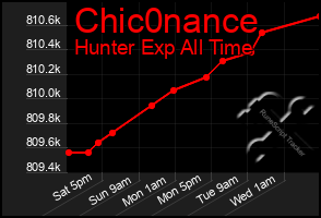 Total Graph of Chic0nance