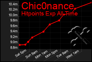 Total Graph of Chic0nance