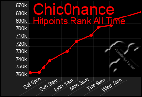 Total Graph of Chic0nance