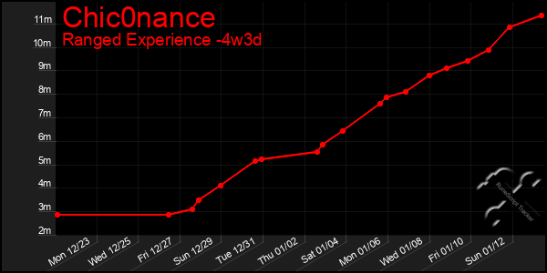 Last 31 Days Graph of Chic0nance