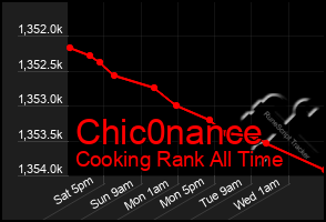 Total Graph of Chic0nance