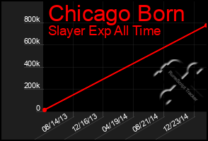 Total Graph of Chicago Born