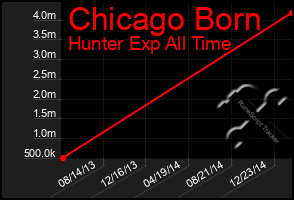 Total Graph of Chicago Born