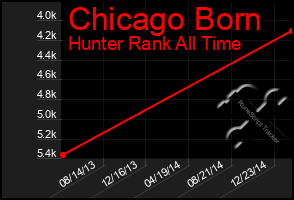 Total Graph of Chicago Born