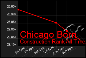 Total Graph of Chicago Born