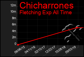 Total Graph of Chicharrones