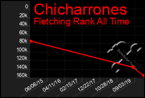 Total Graph of Chicharrones