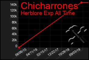 Total Graph of Chicharrones