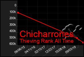 Total Graph of Chicharrones