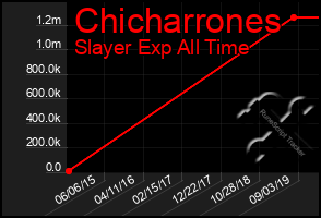 Total Graph of Chicharrones