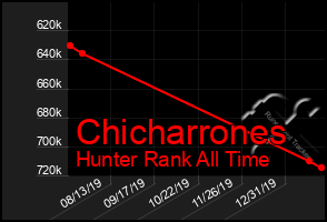 Total Graph of Chicharrones