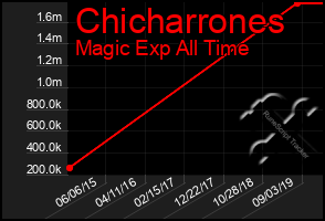 Total Graph of Chicharrones