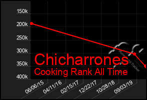 Total Graph of Chicharrones