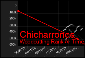 Total Graph of Chicharrones