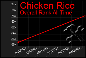 Total Graph of Chicken Rice